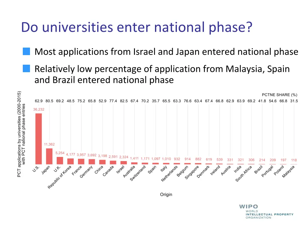 do universities enter national phase 1