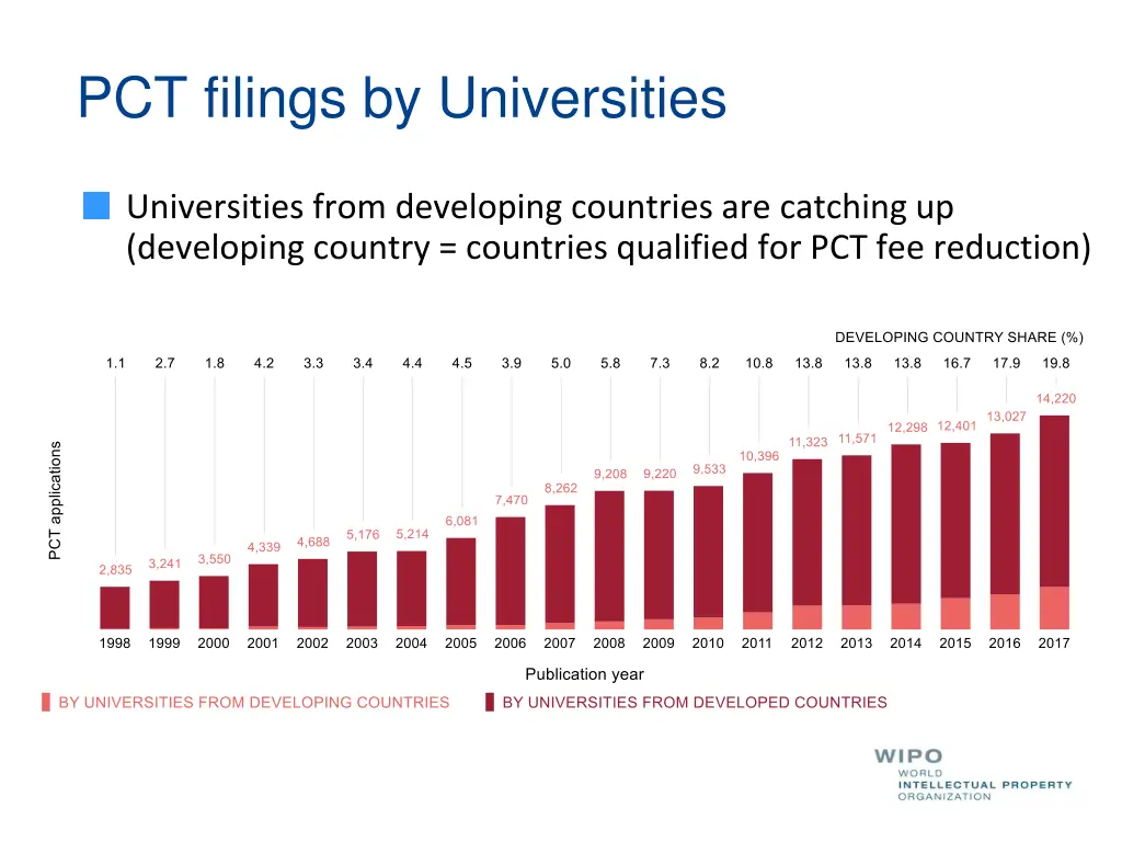 pct filings by universities 1