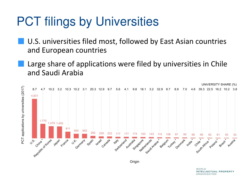pct filings by universities 2