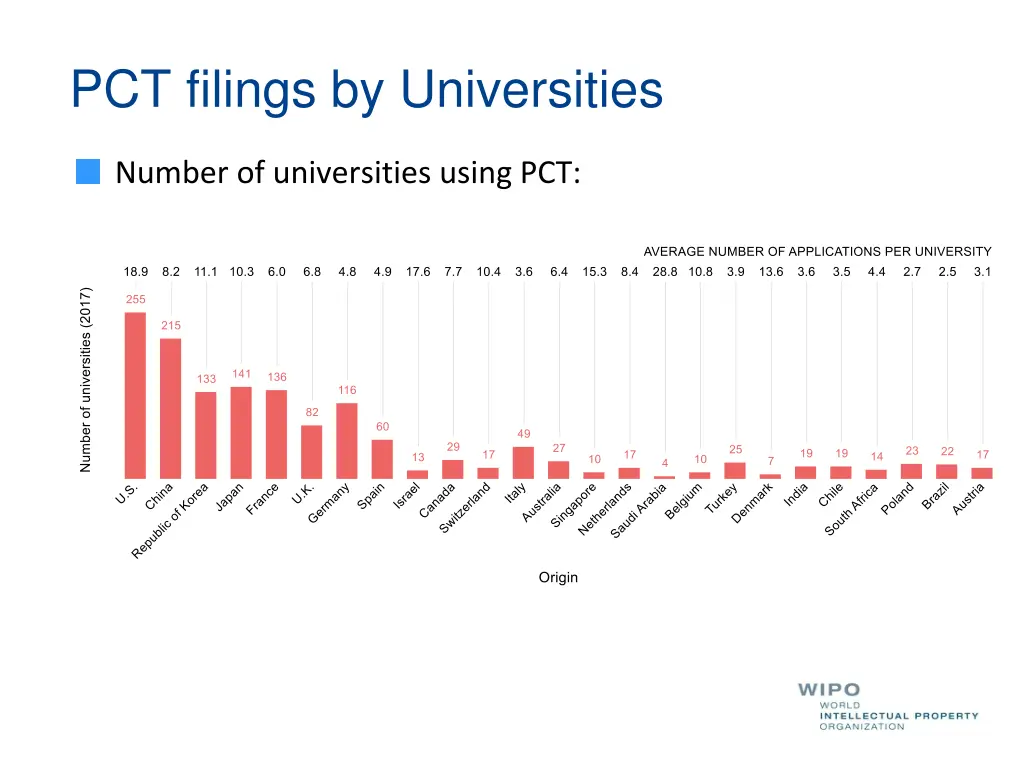pct filings by universities 3