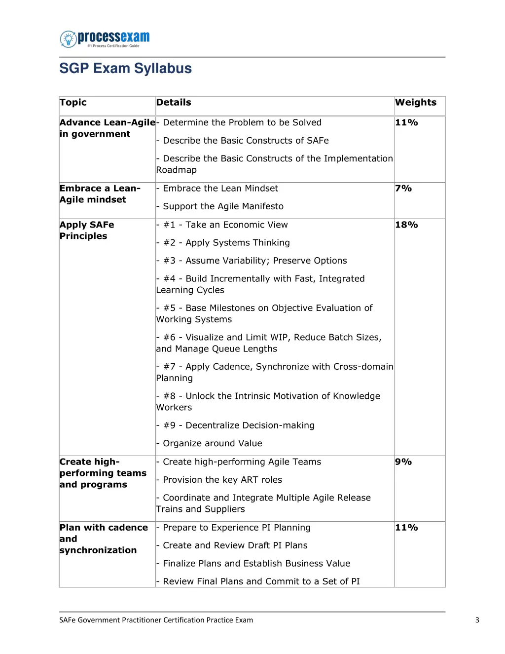 sgp exam syllabus