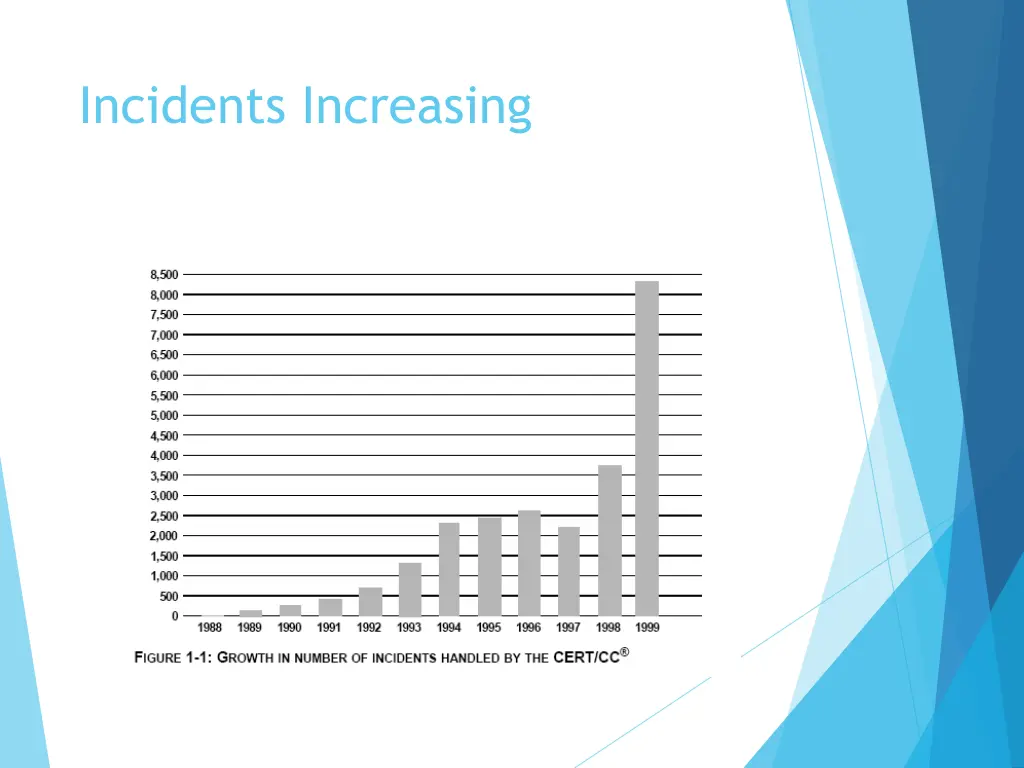 incidents increasing