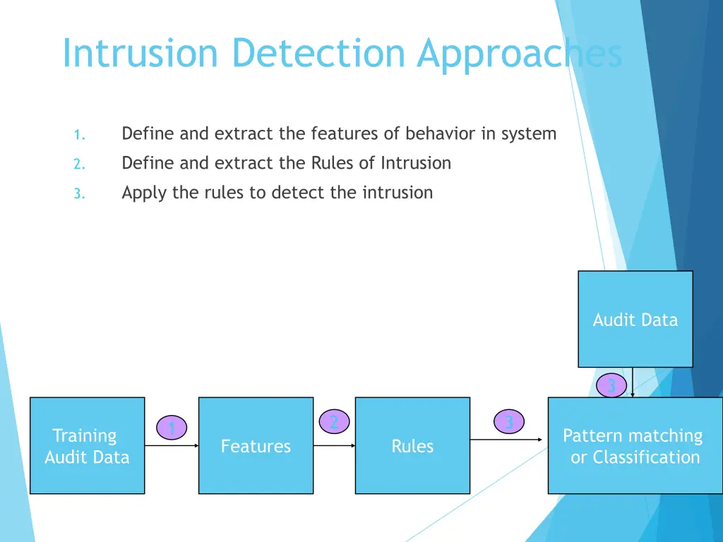 intrusion detection approaches