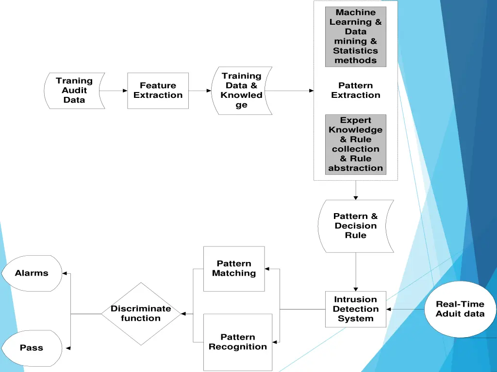 machine learning data mining statistics methods