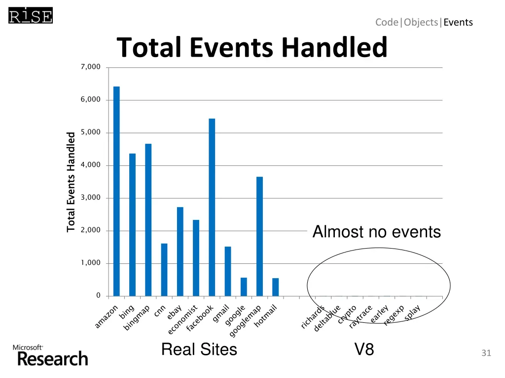 code objects events 12