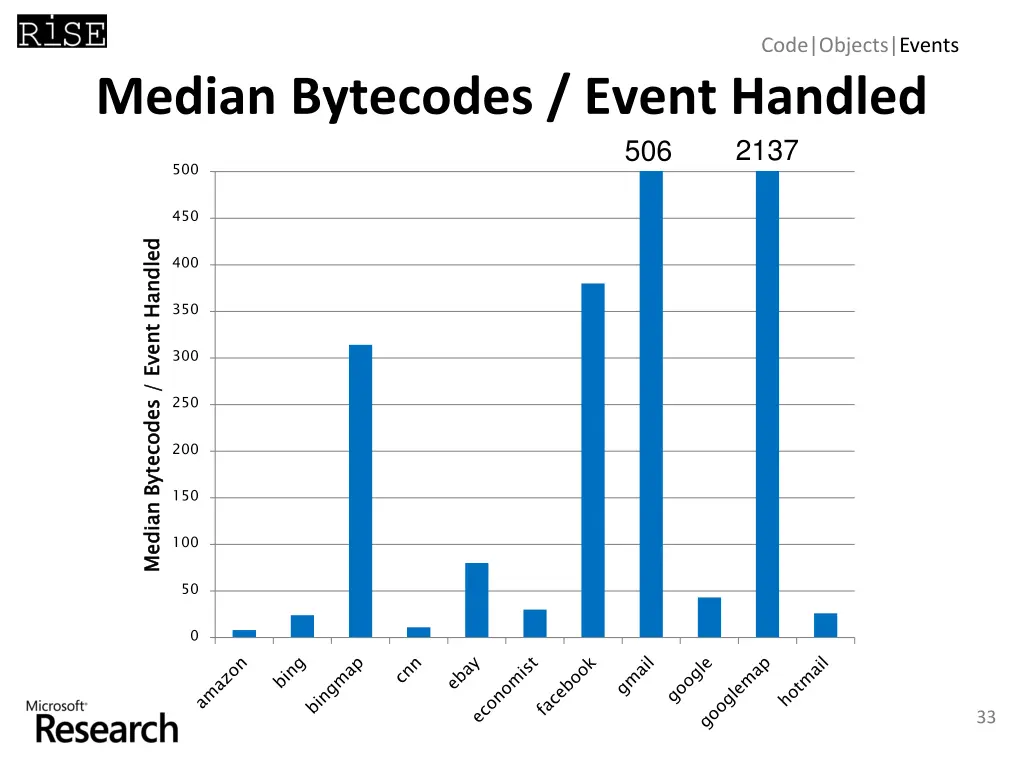 code objects events 13