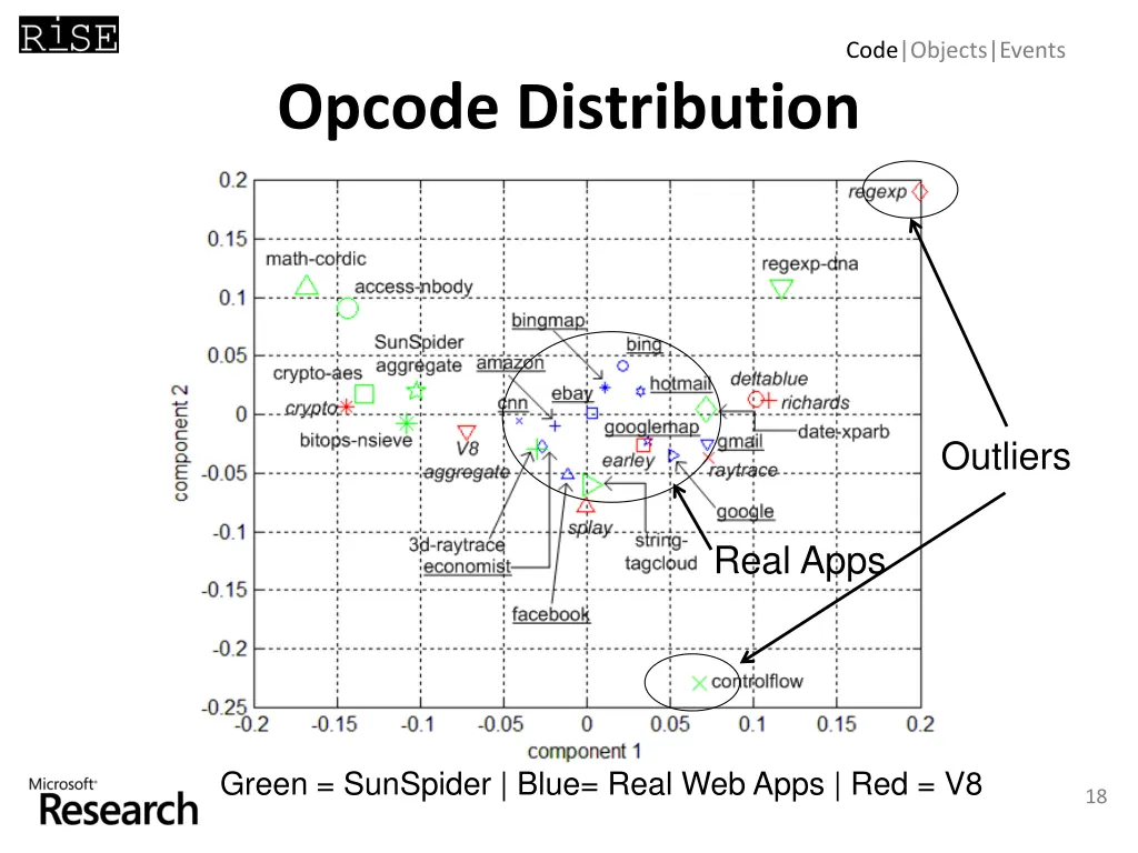 code objects events 5