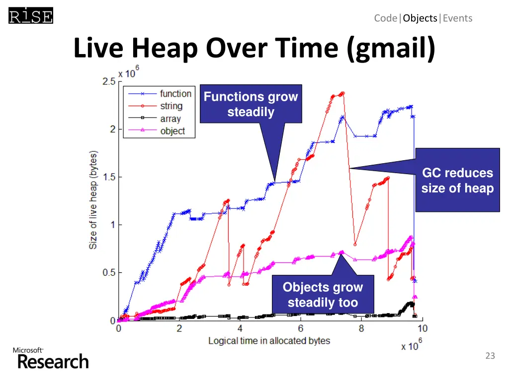 code objects events 8
