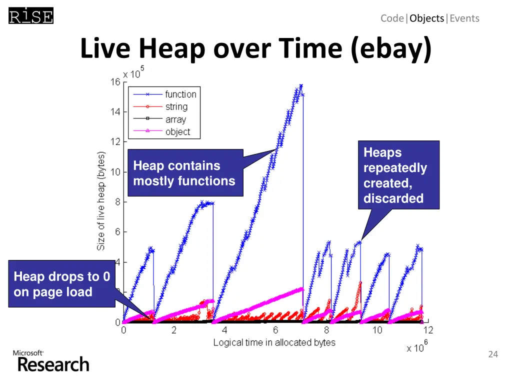 code objects events 9