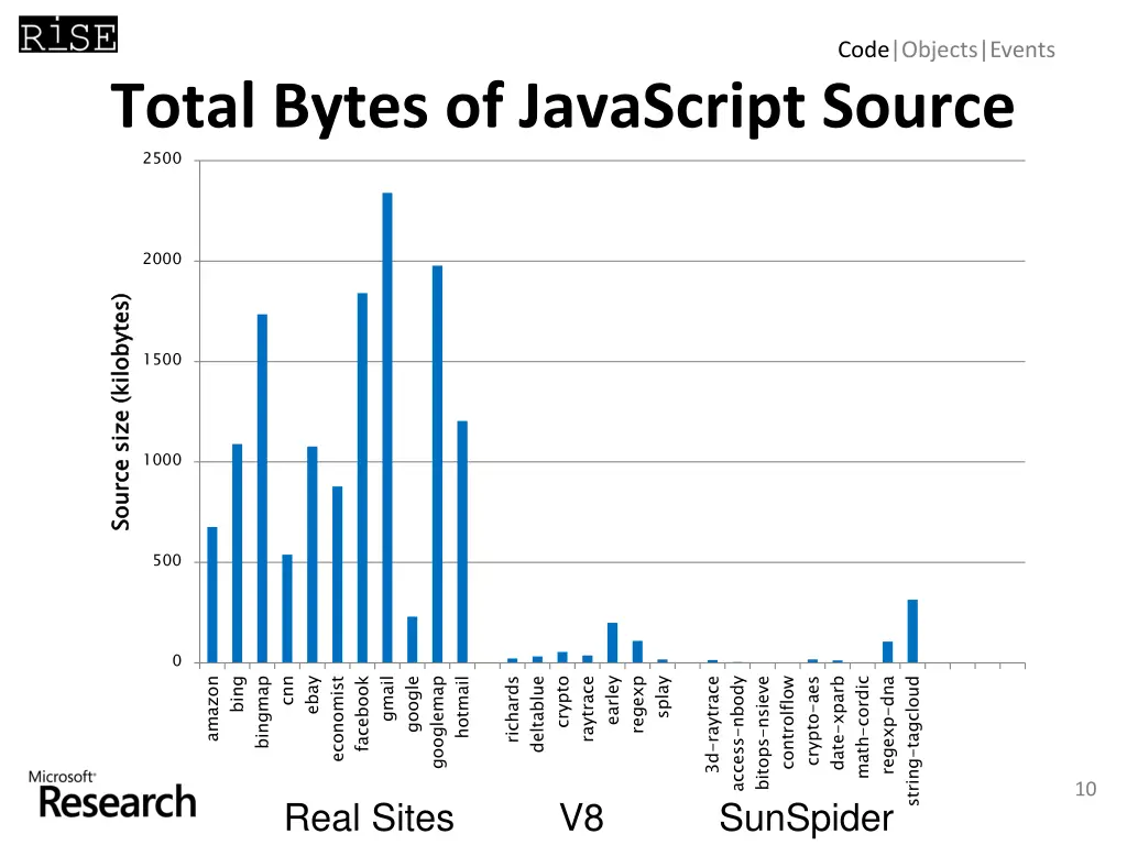 code objects events