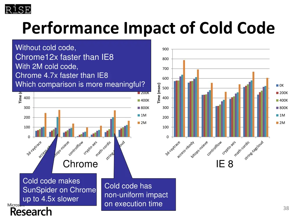 performance impact of cold code