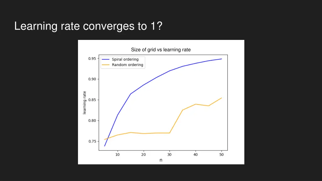 learning rate converges to 1