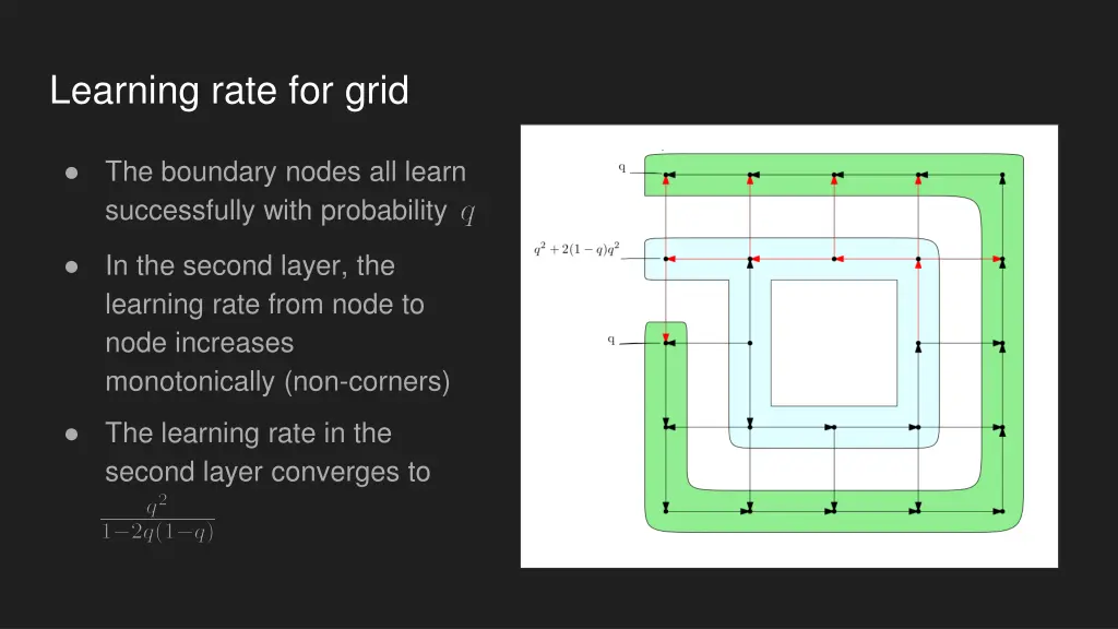 learning rate for grid
