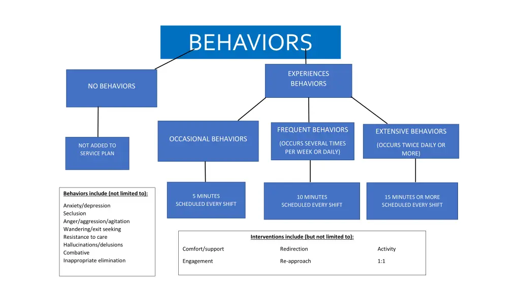 behaviors