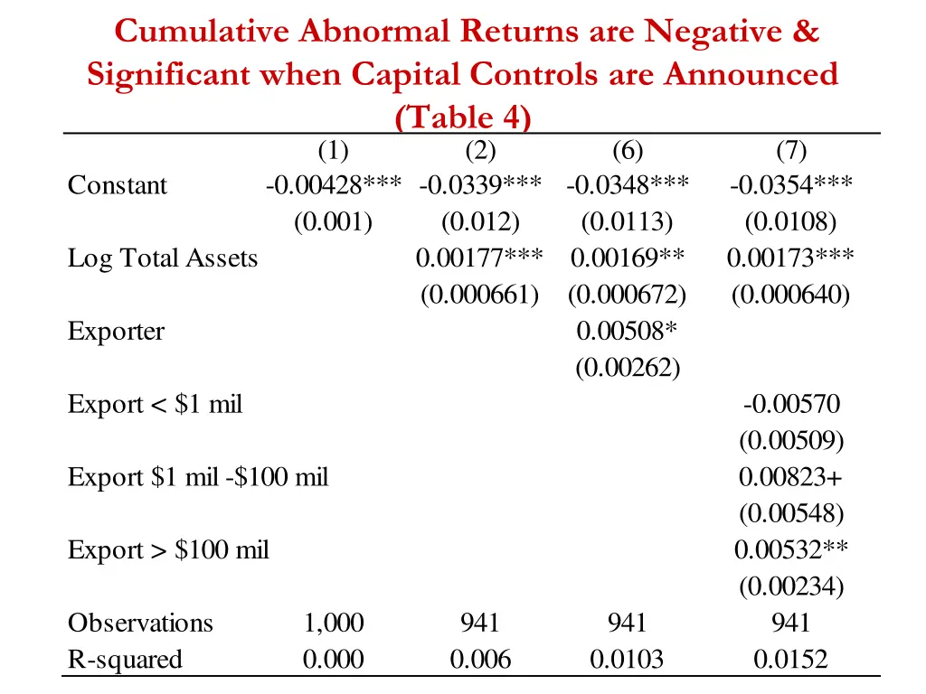 cumulative abnormal returns are negative