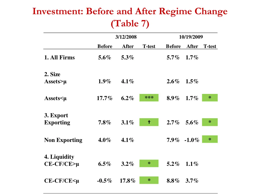 investment before and after regime change table 7