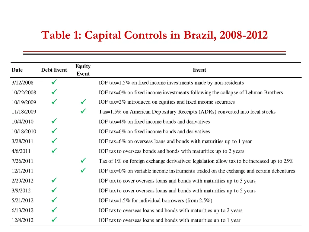 table 1 capital controls in brazil 2008 2012