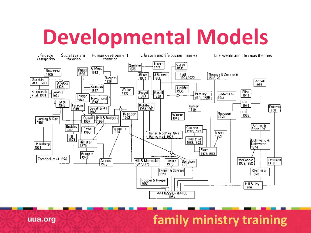 developmental models