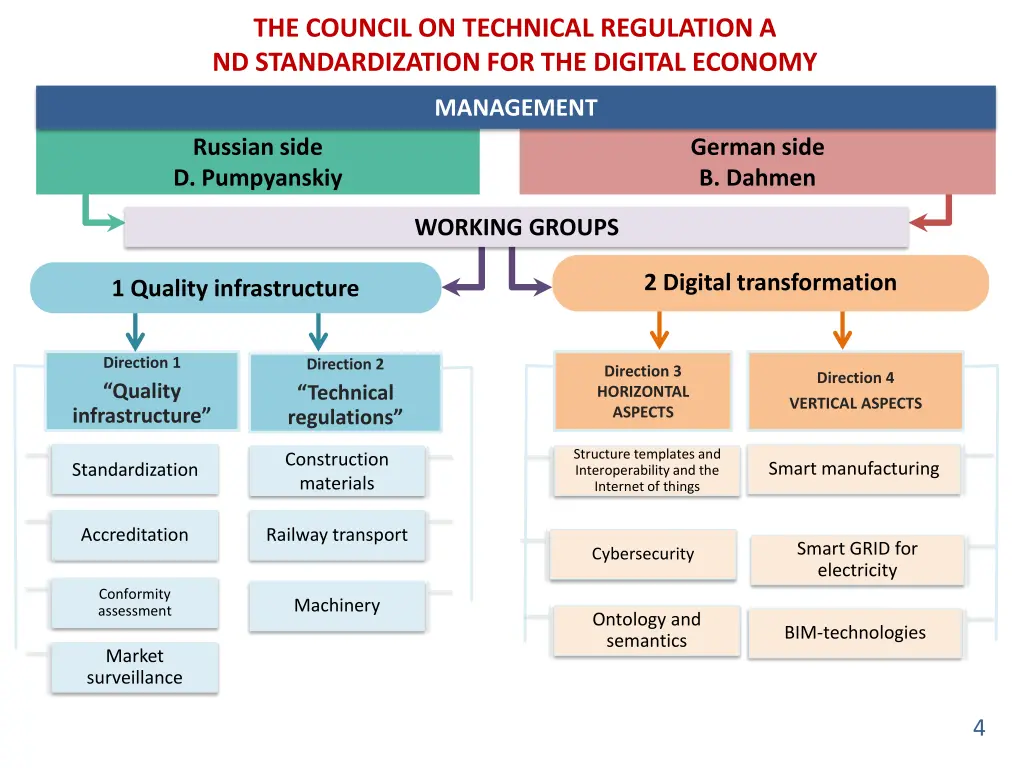 the council on technical regulation