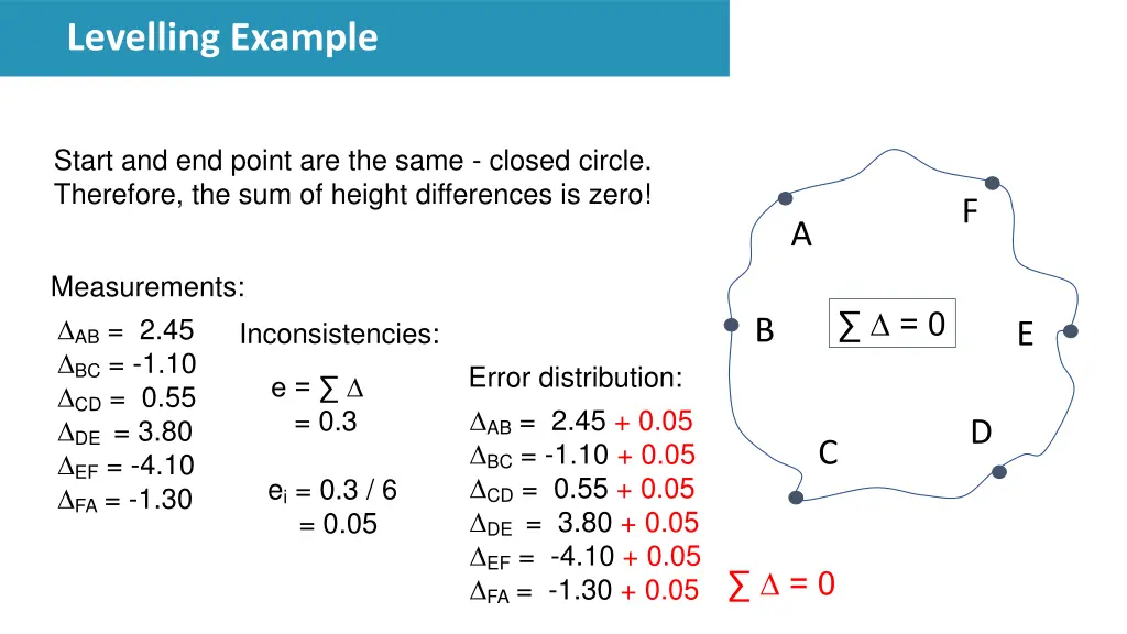 levelling example