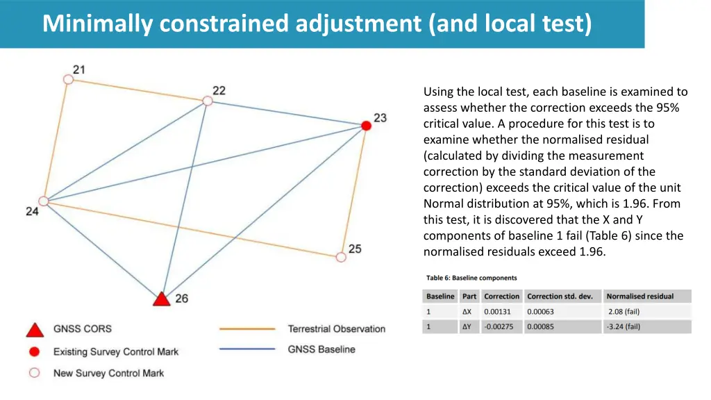 minimally constrained adjustment and local test