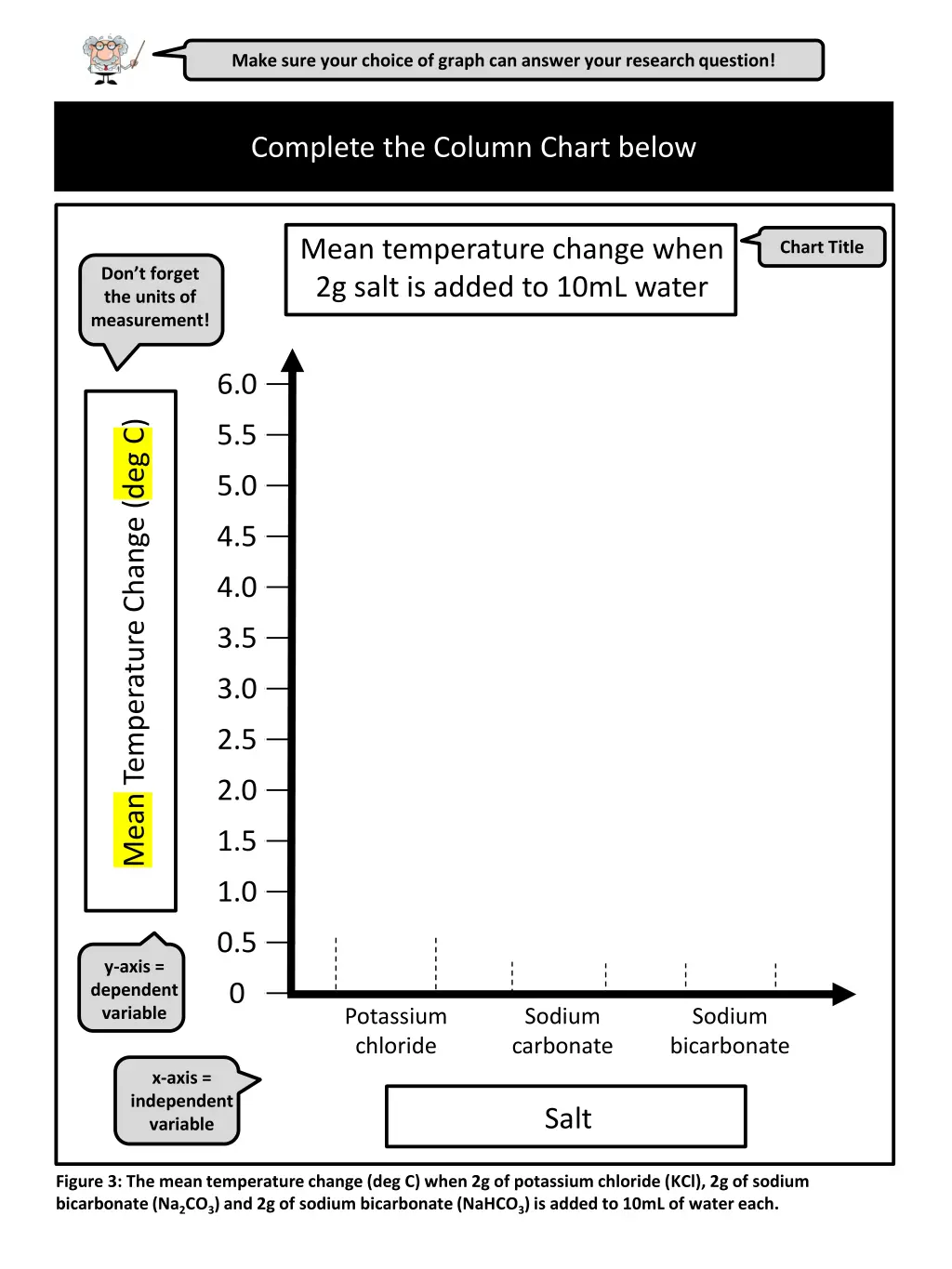 make sure your choice of graph can answer your