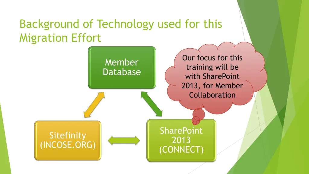 background of technology used for this migration