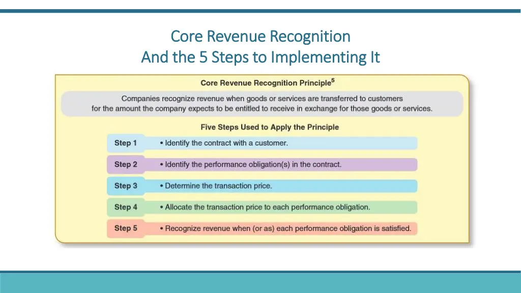 core revenue recognition core revenue recognition