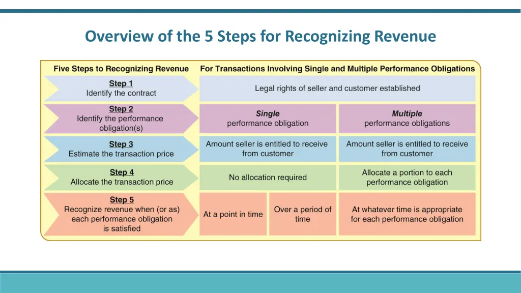 overview of the 5 steps for recognizing revenue