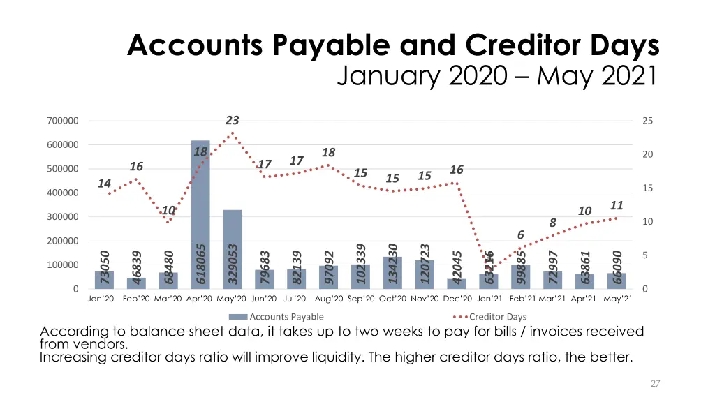 accounts payable and creditor days january 2020