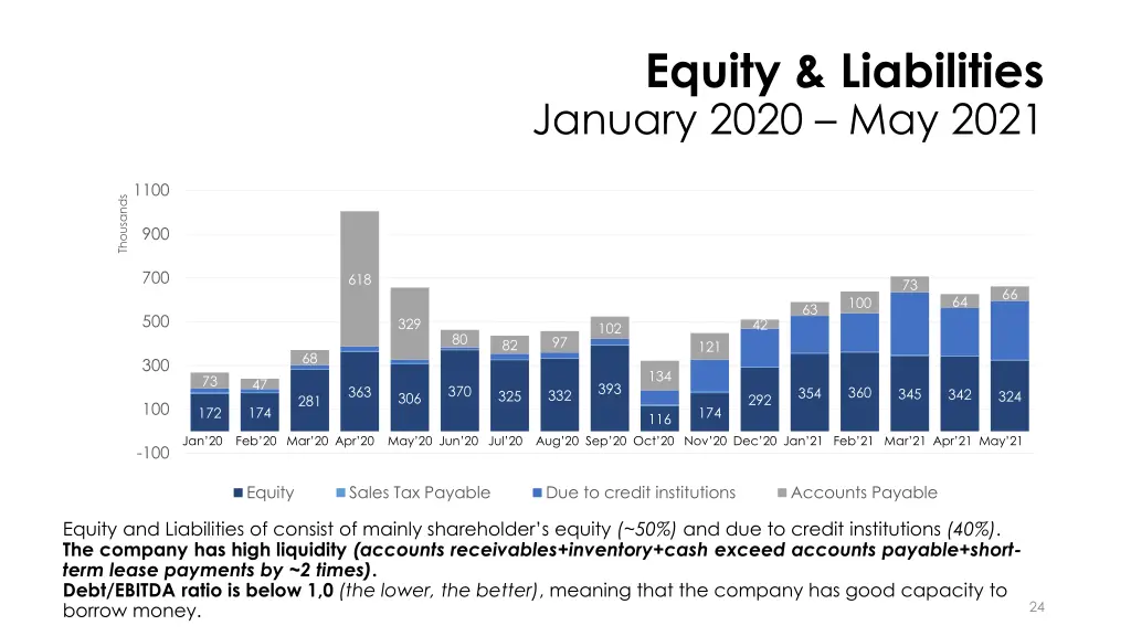 equity liabilities january 2020 may 2021