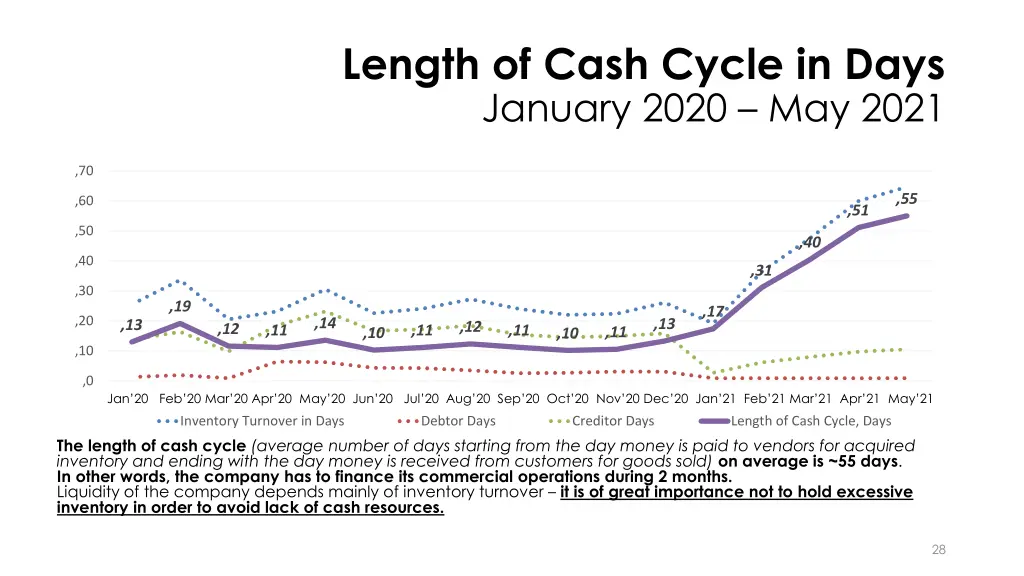 length of cash cycle in days january 2020 may 2021