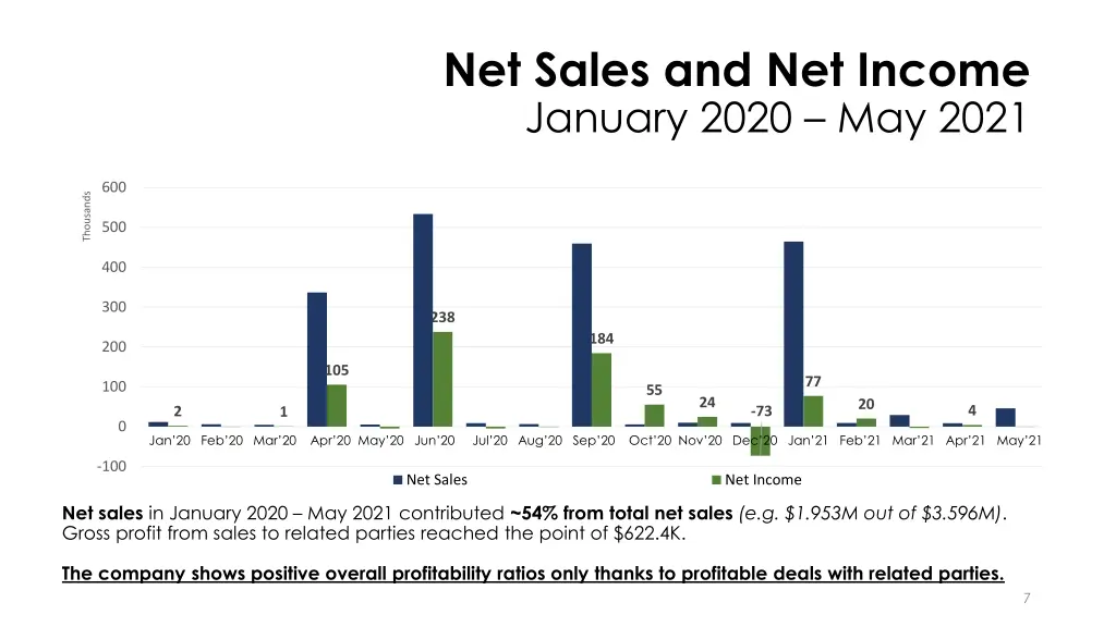 net sales and net income january 2020 may 2021 1