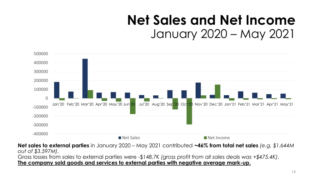 net sales and net income january 2020 may 2021 2
