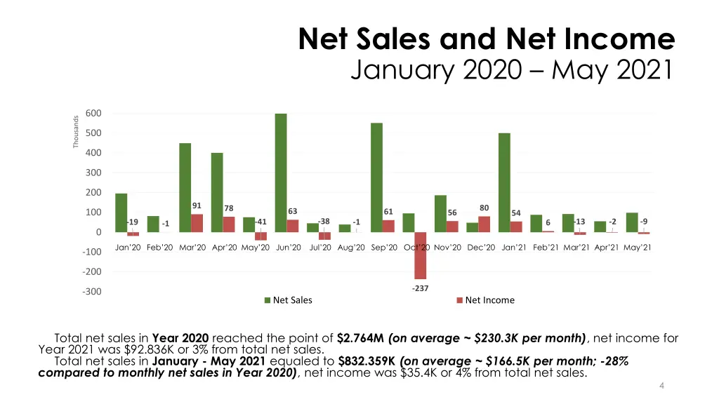 net sales and net income january 2020 may 2021