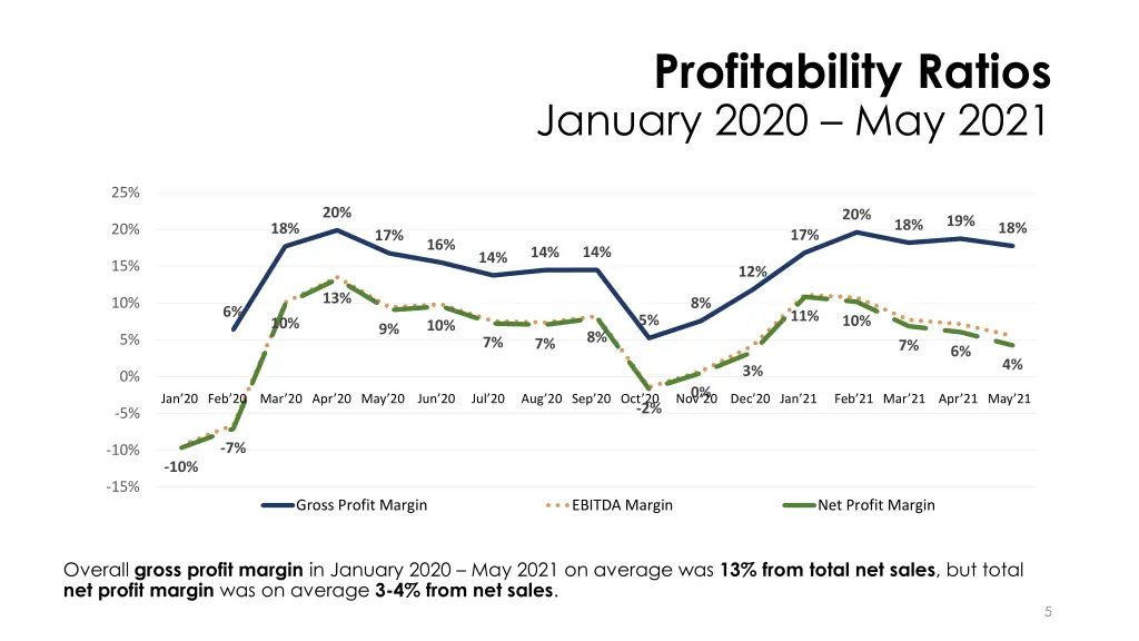 profitability ratios january 2020 may 2021