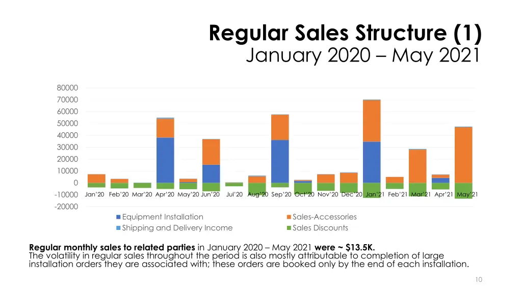 regular sales structure 1 january 2020 may 2021