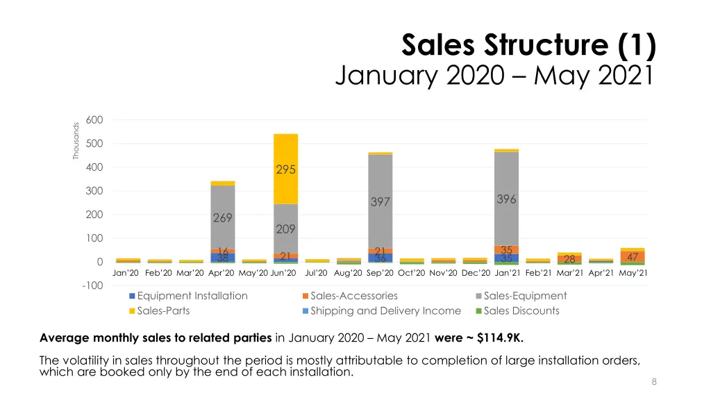 sales structure 1 january 2020 may 2021