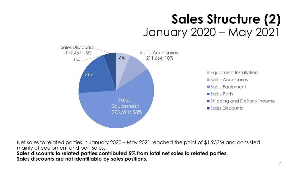 sales structure 2 january 2020 may 2021