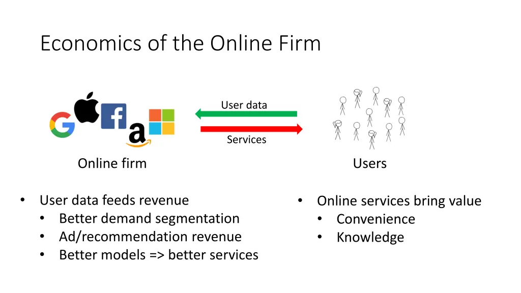 economics of the online firm