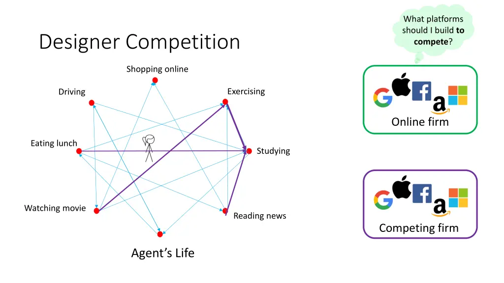 what platforms should i build to compete