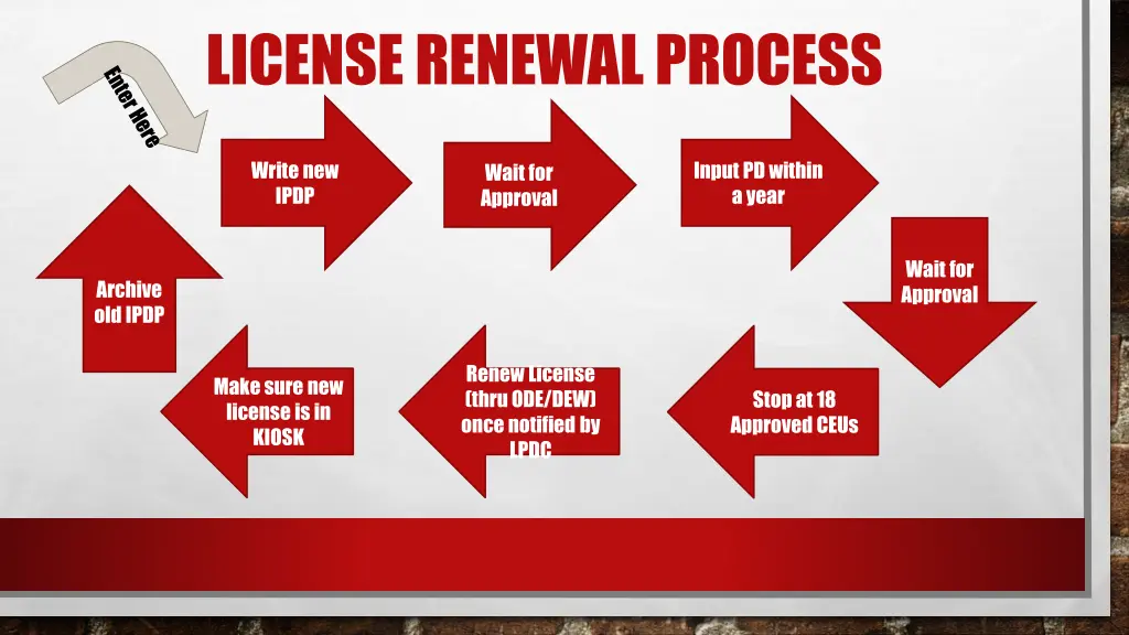 license renewal process