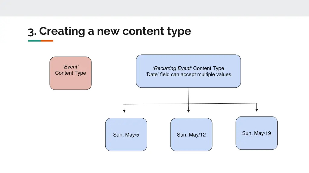 3 creating a new content type