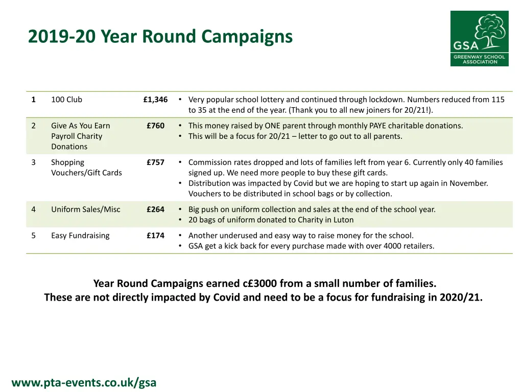 2019 20 year round campaigns