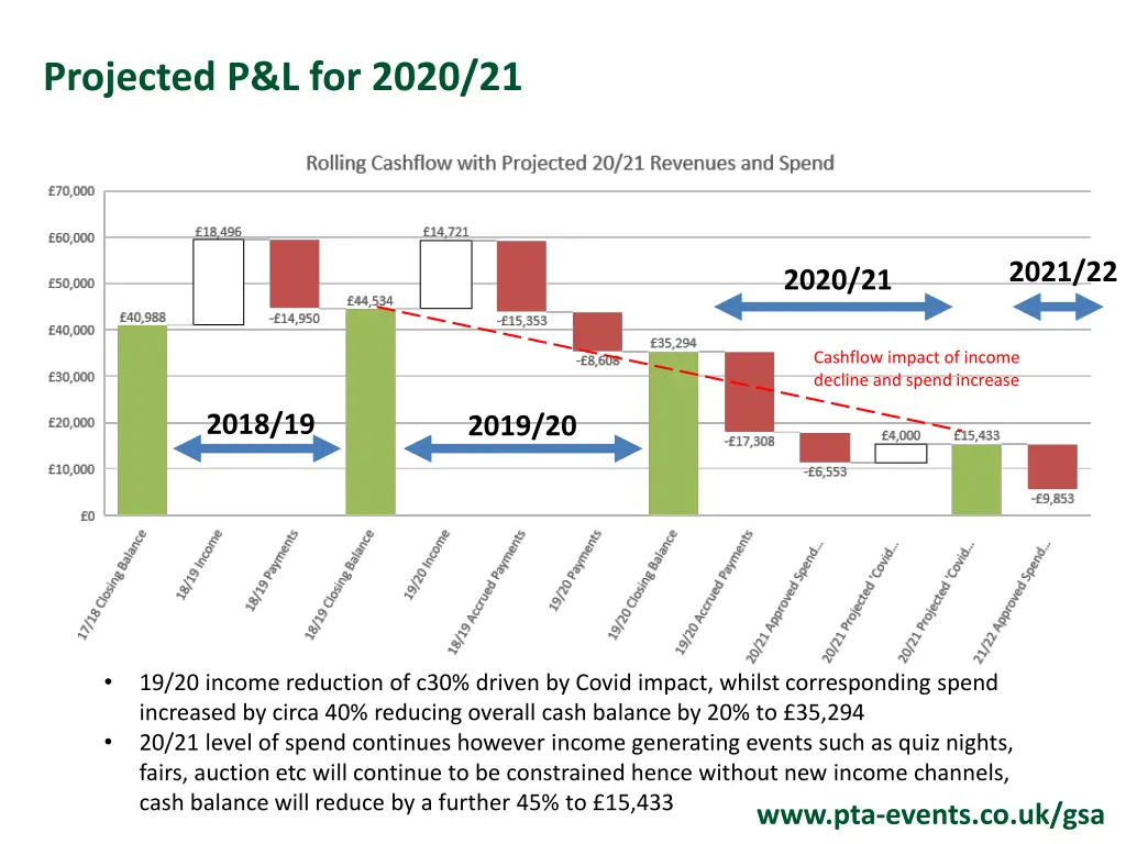 projected p l for 2020 21
