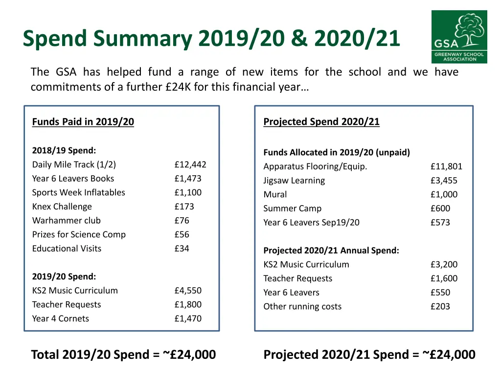 spend summary 2019 20 2020 21