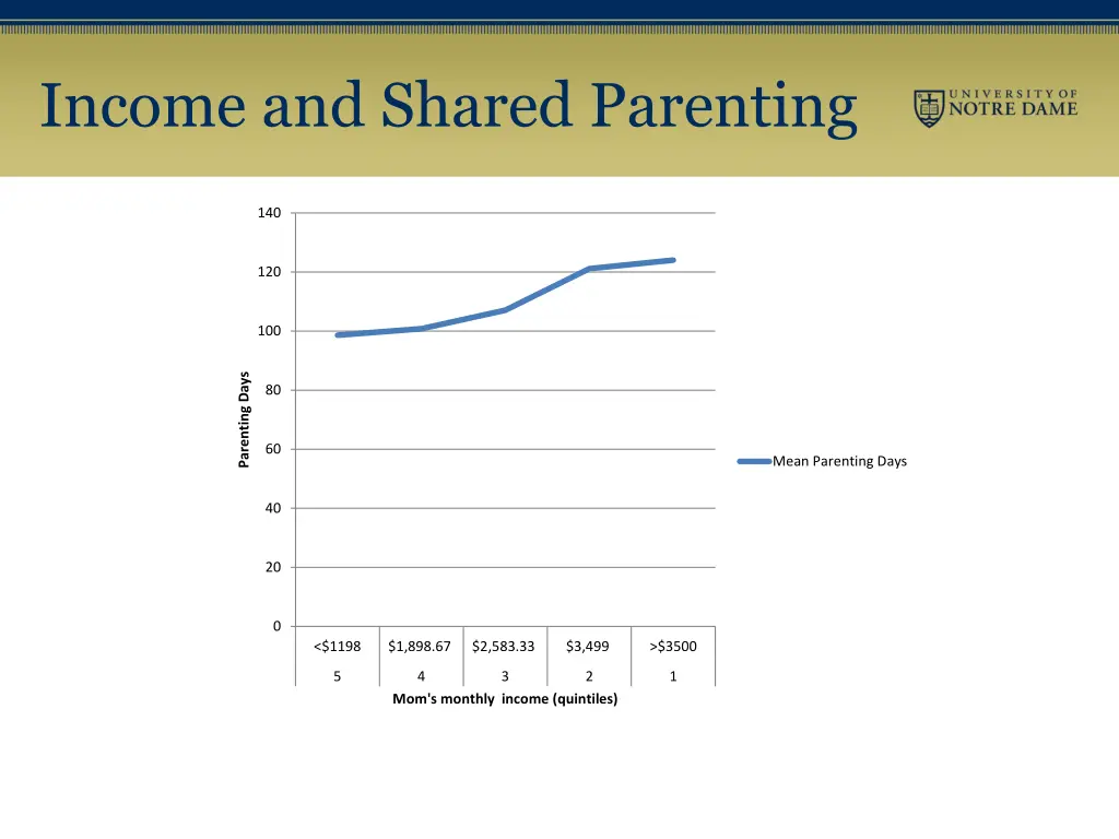 income and shared parenting