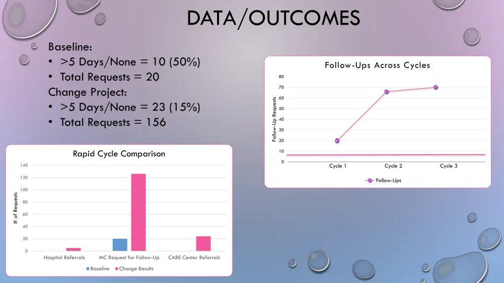 data outcomes
