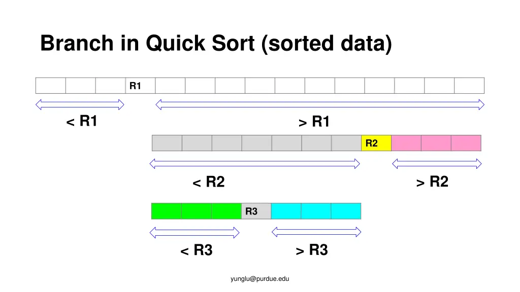 branch in quick sort sorted data