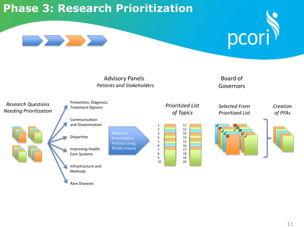 phase 3 research prioritization
